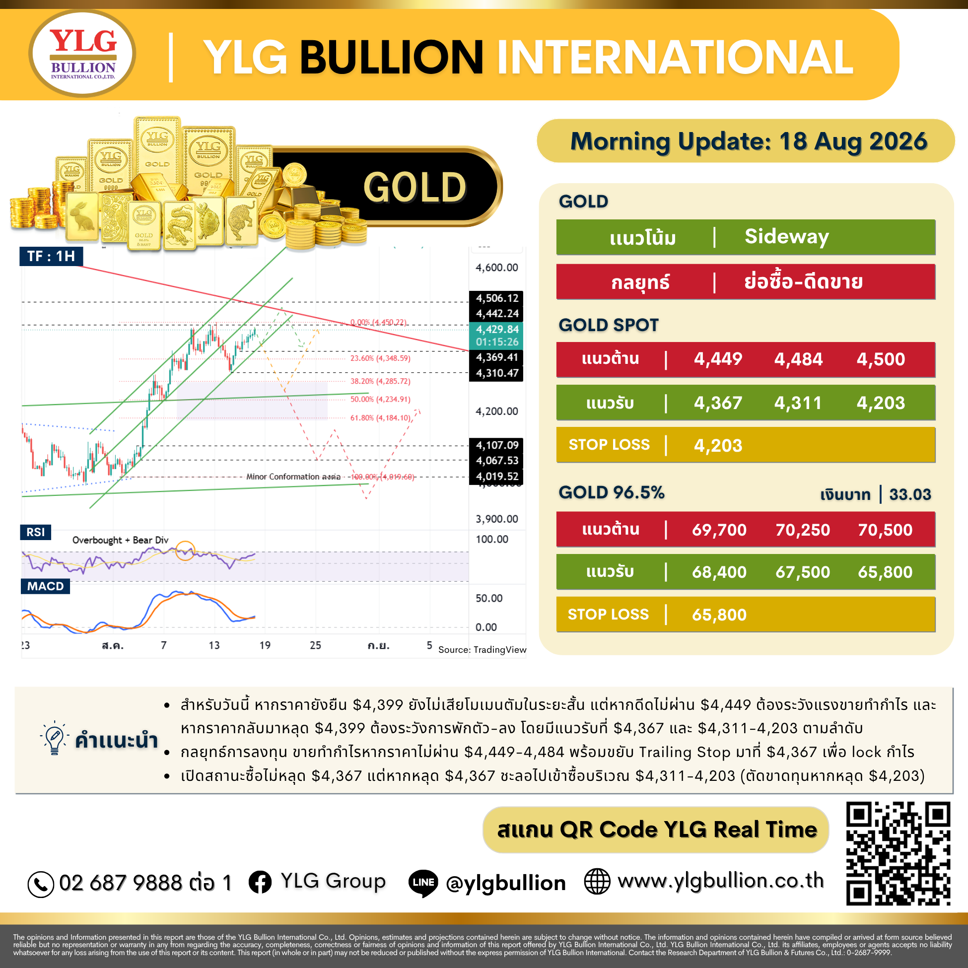 บทวิเคราะห์ทองคำภาคเช้า ประจำวันที่ 18 สิงหาคม 2569