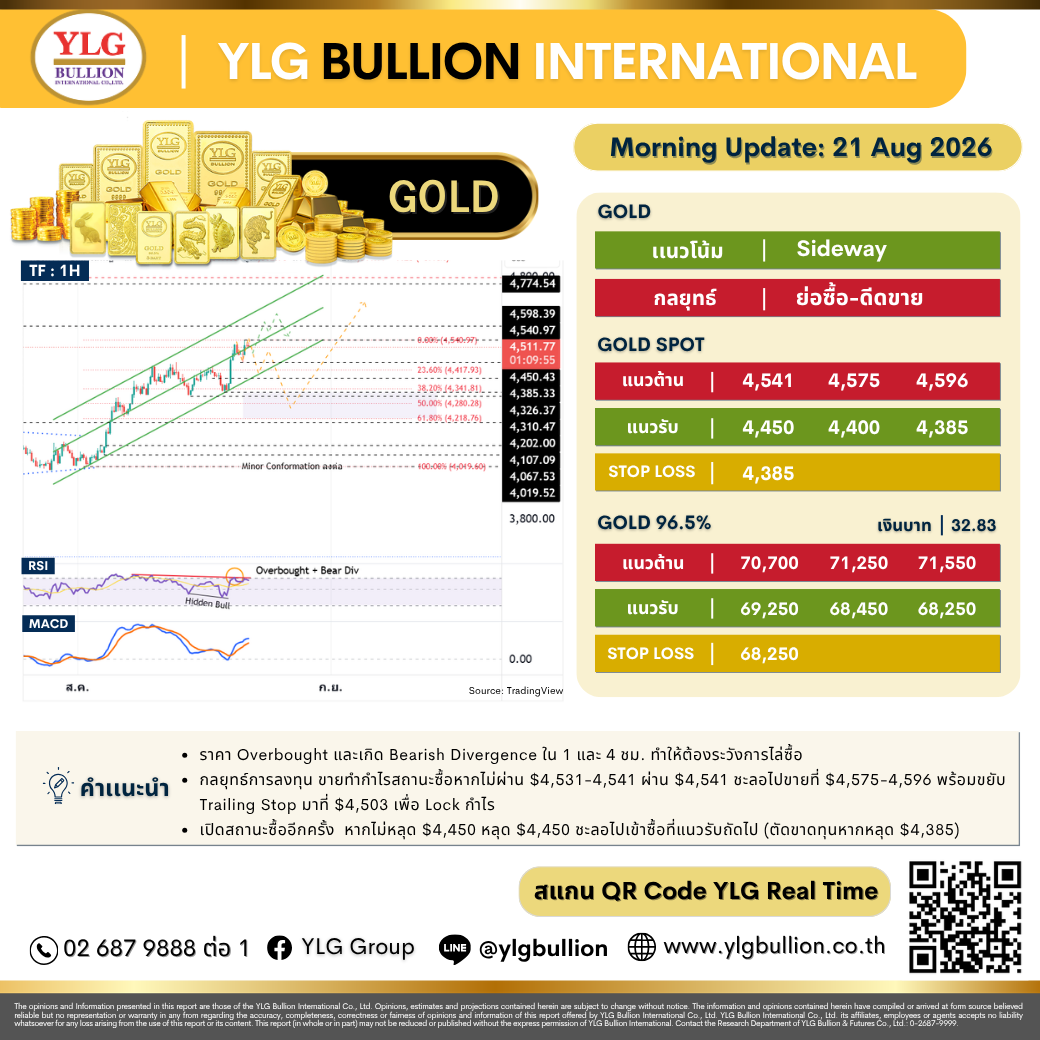 บทวิเคราะห์ทองคำภาคเช้า ประจำวันที่ 21 สิงหาคม 2569
