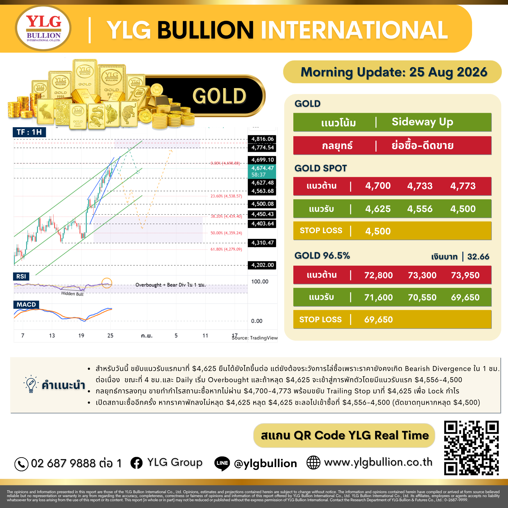 บทวิเคราะห์ทองคำภาคเช้า ประจำวันที่ 25 สิงหาคม 2569