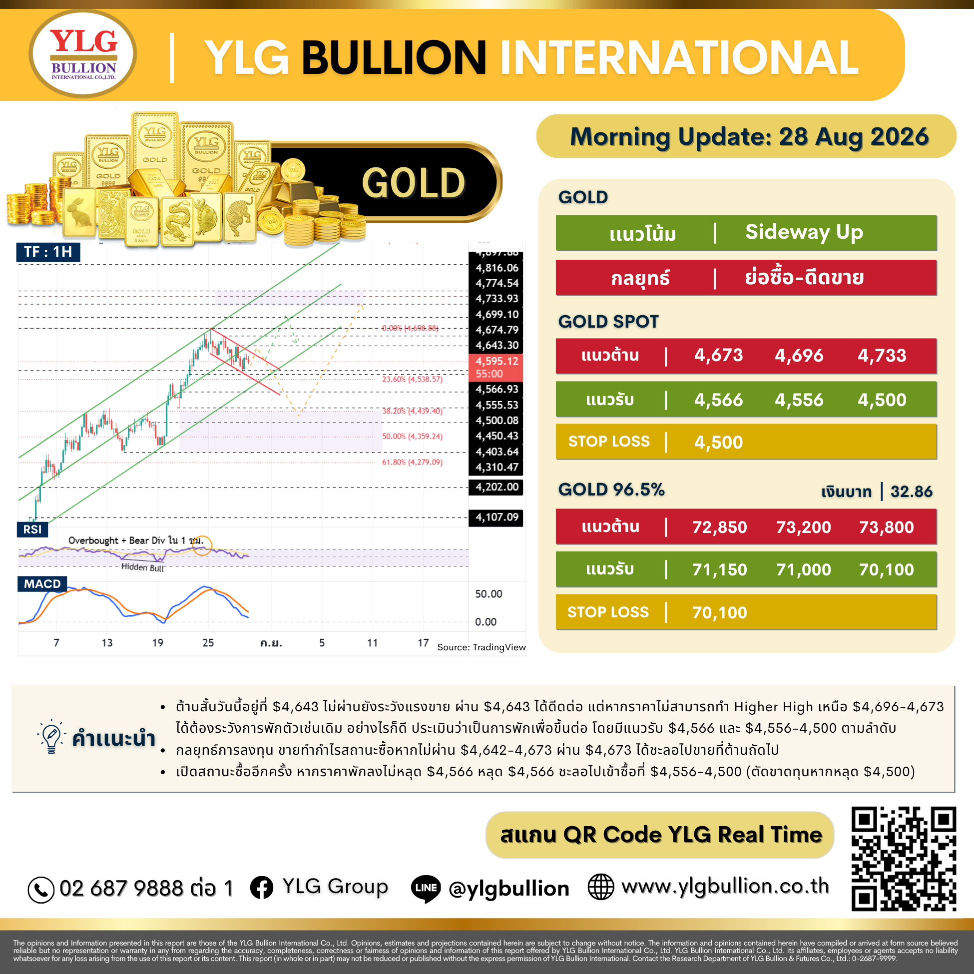 บทวิเคราะห์ทองคำภาคเช้า ประจำวันที่ 28 สิงหาคม 2569