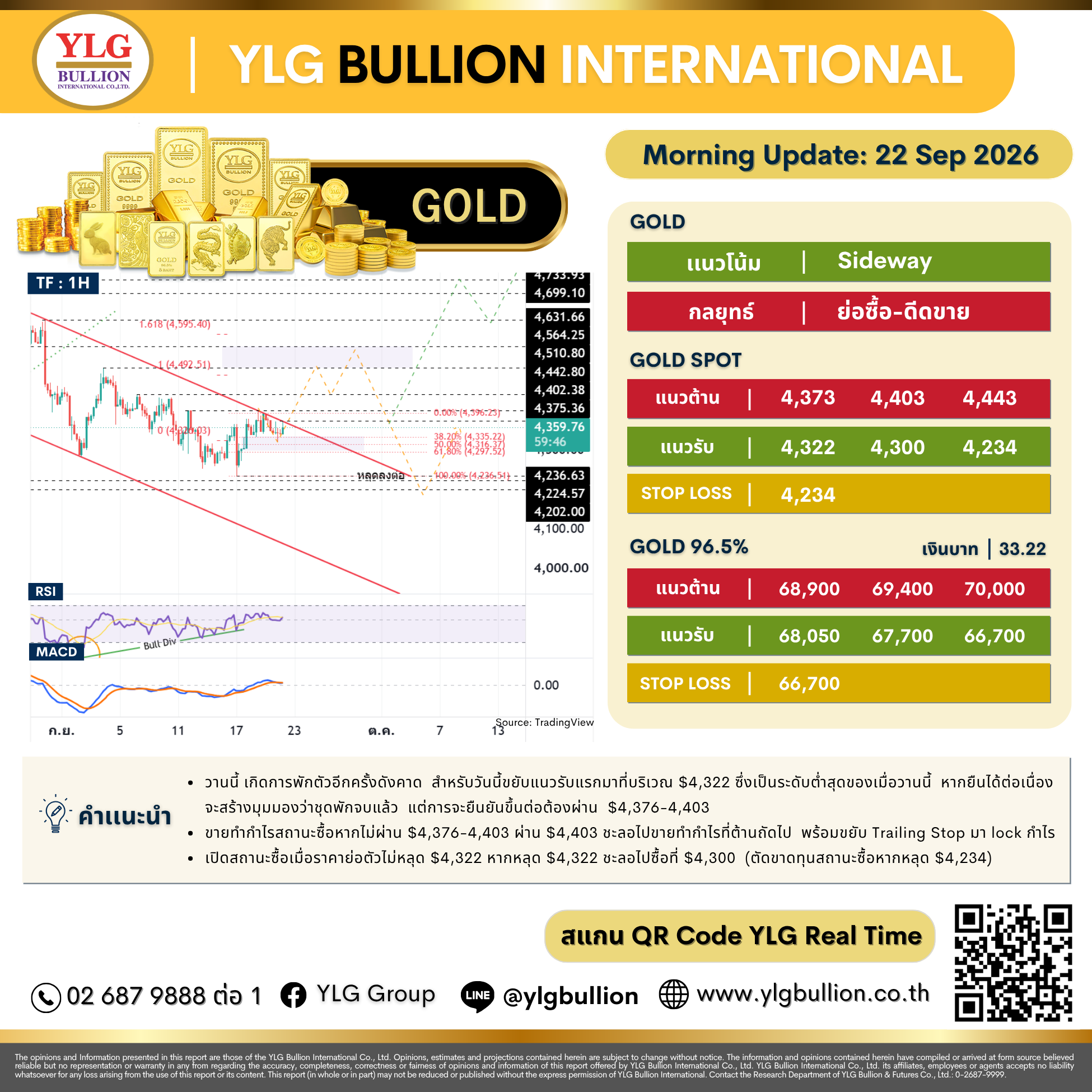 บทวิเคราะห์ทองคำภาคเช้า ประจำวันที่ 22 กันยายน 2569