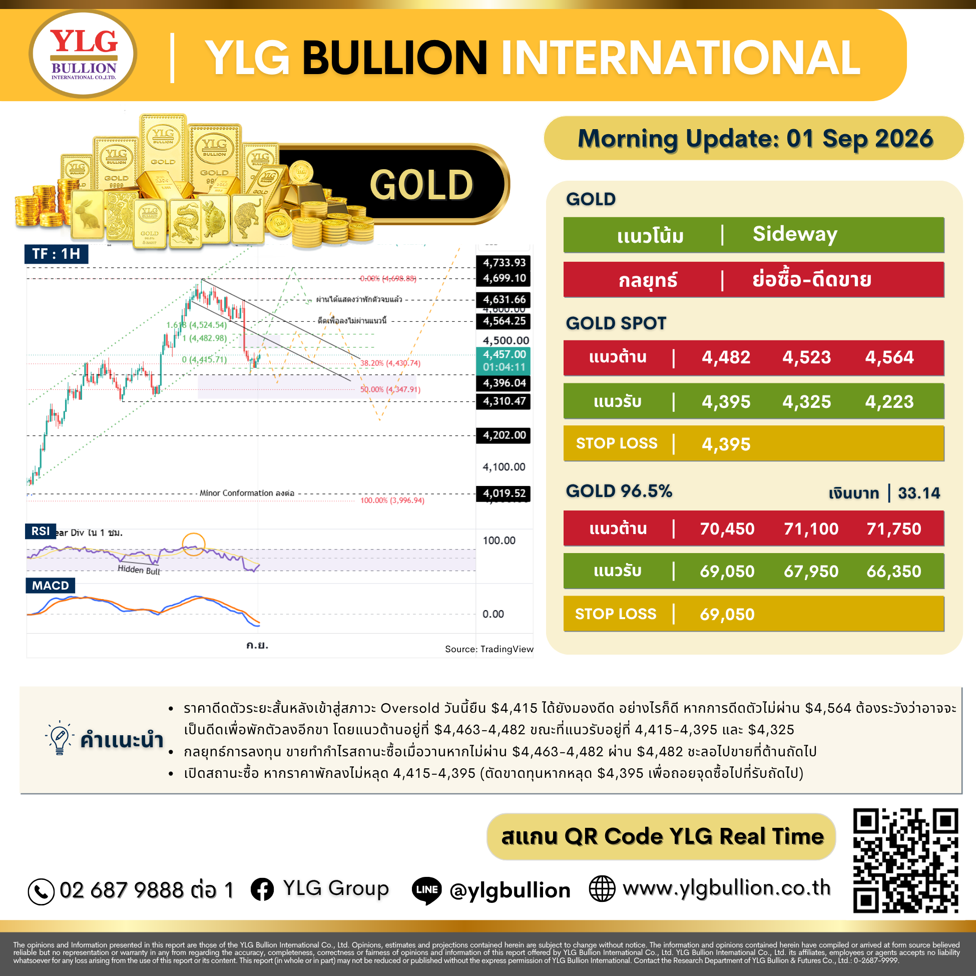 บทวิเคราะห์ทองคำภาคเช้า ประจำวันที่ 01 กันยายน 2569