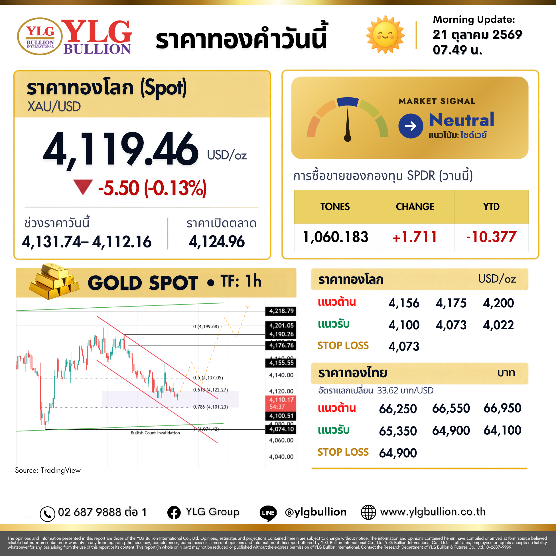 บทวิเคราะห์ทองคำภาคเช้า ประจำวันที่ 21 ตุลาคม 2569