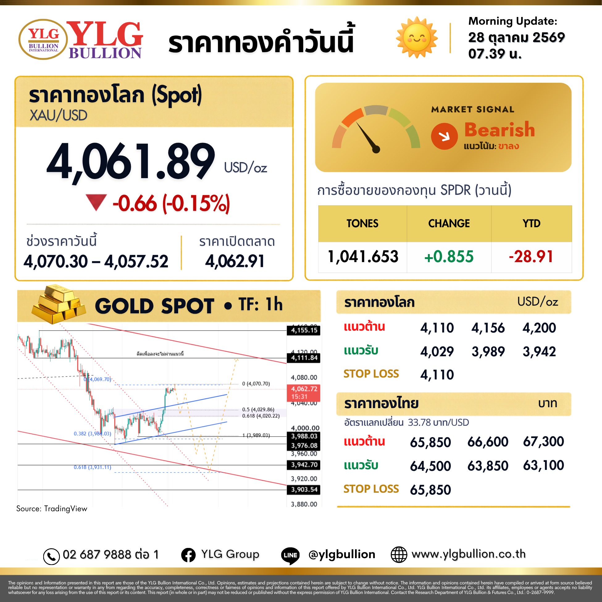 บทวิเคราะห์ทองคำภาคเช้า ประจำวันที่ 28 ตุลาคม 2569