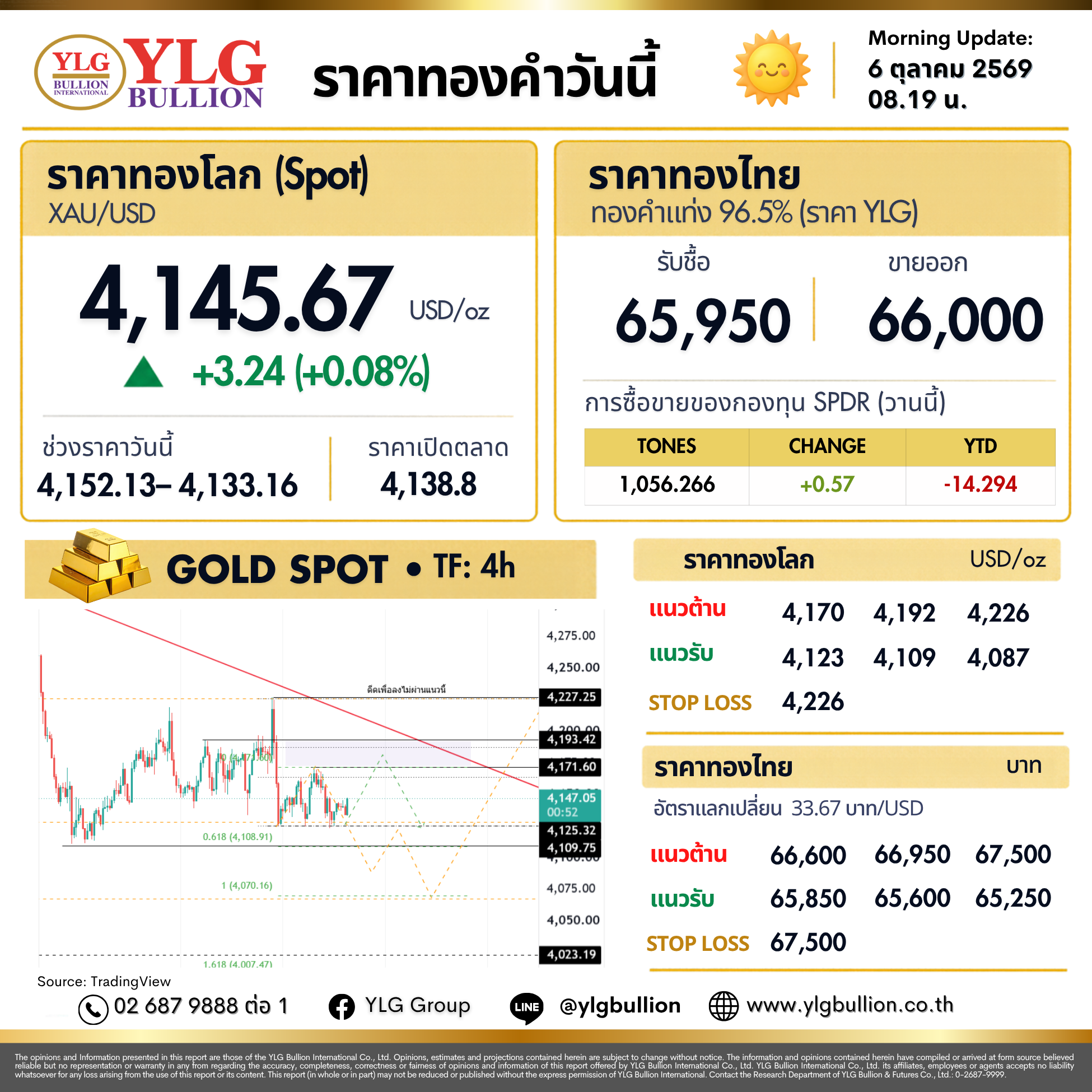 บทวิเคราะห์ทองคำภาคเช้า ประจำวันที่ 06 ตุลาคม 2569