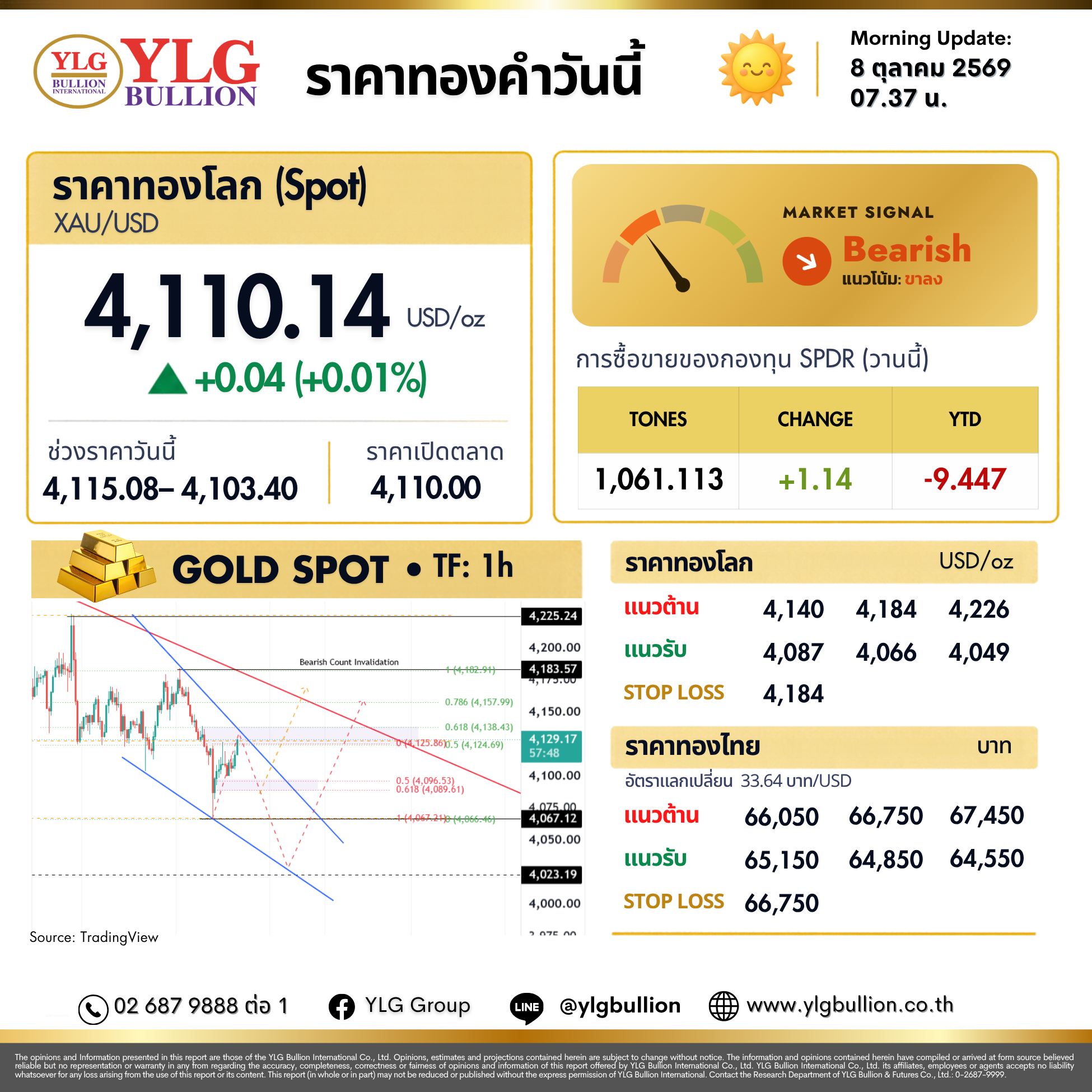 บทวิเคราะห์ทองคำภาคเช้า ประจำวันที่ 08 ตุลาคม 2569