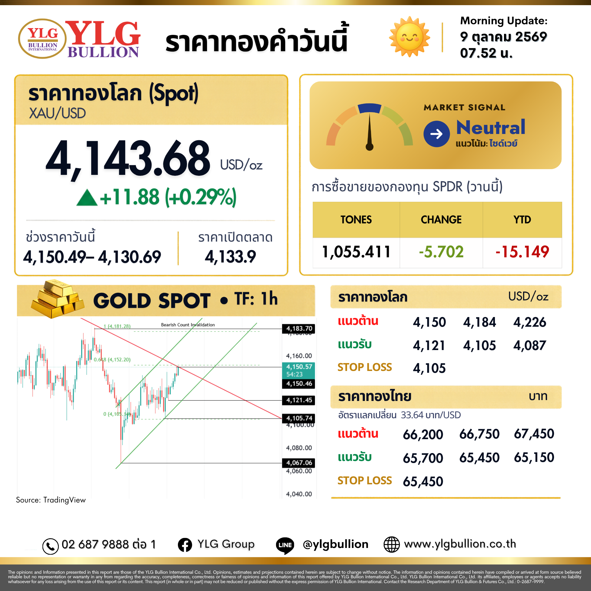 บทวิเคราะห์ทองคำภาคเช้า ประจำวันที่ 09 ตุลาคม 2569
