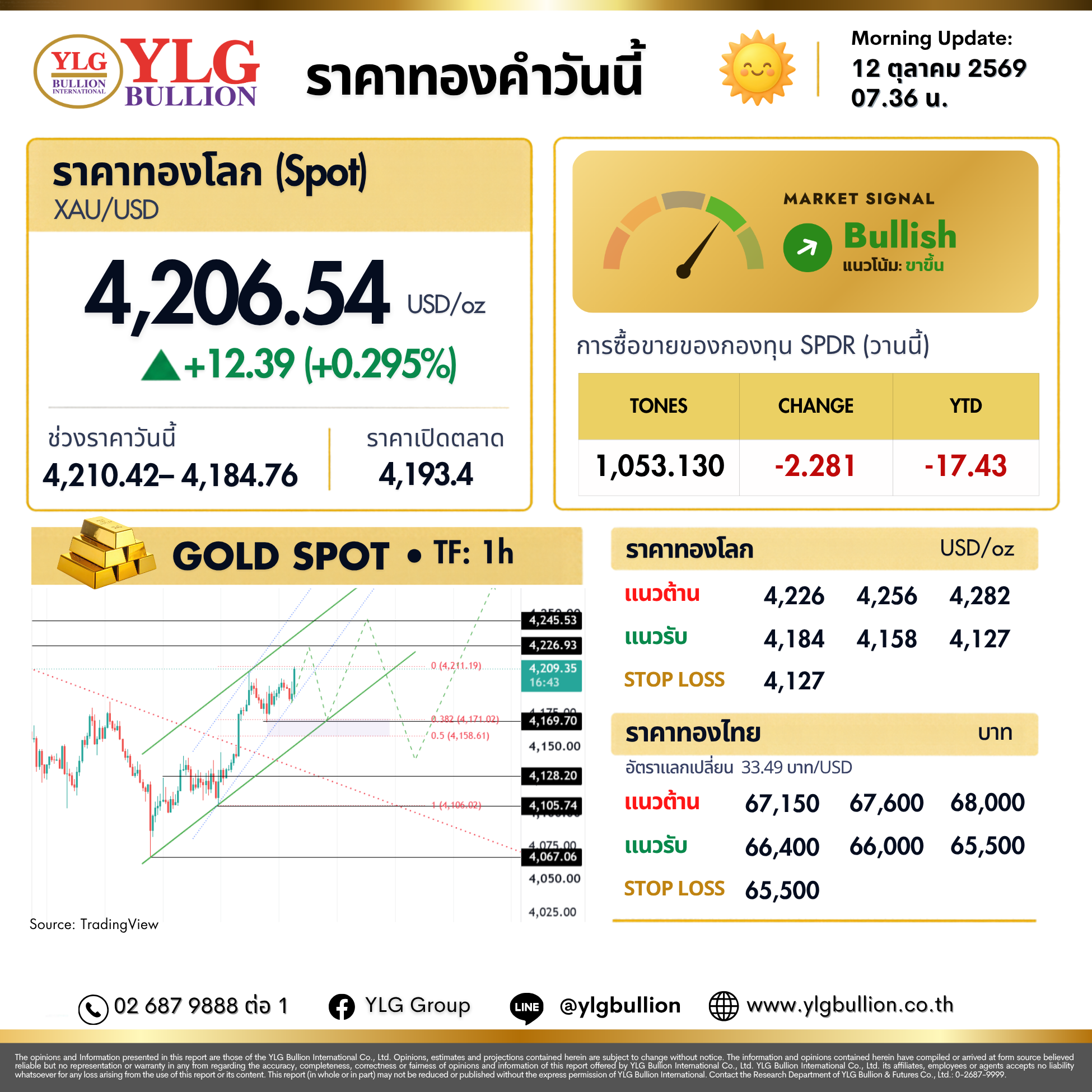 บทวิเคราะห์ทองคำภาคเช้า ประจำวันที่ 12 ตุลาคม 2569