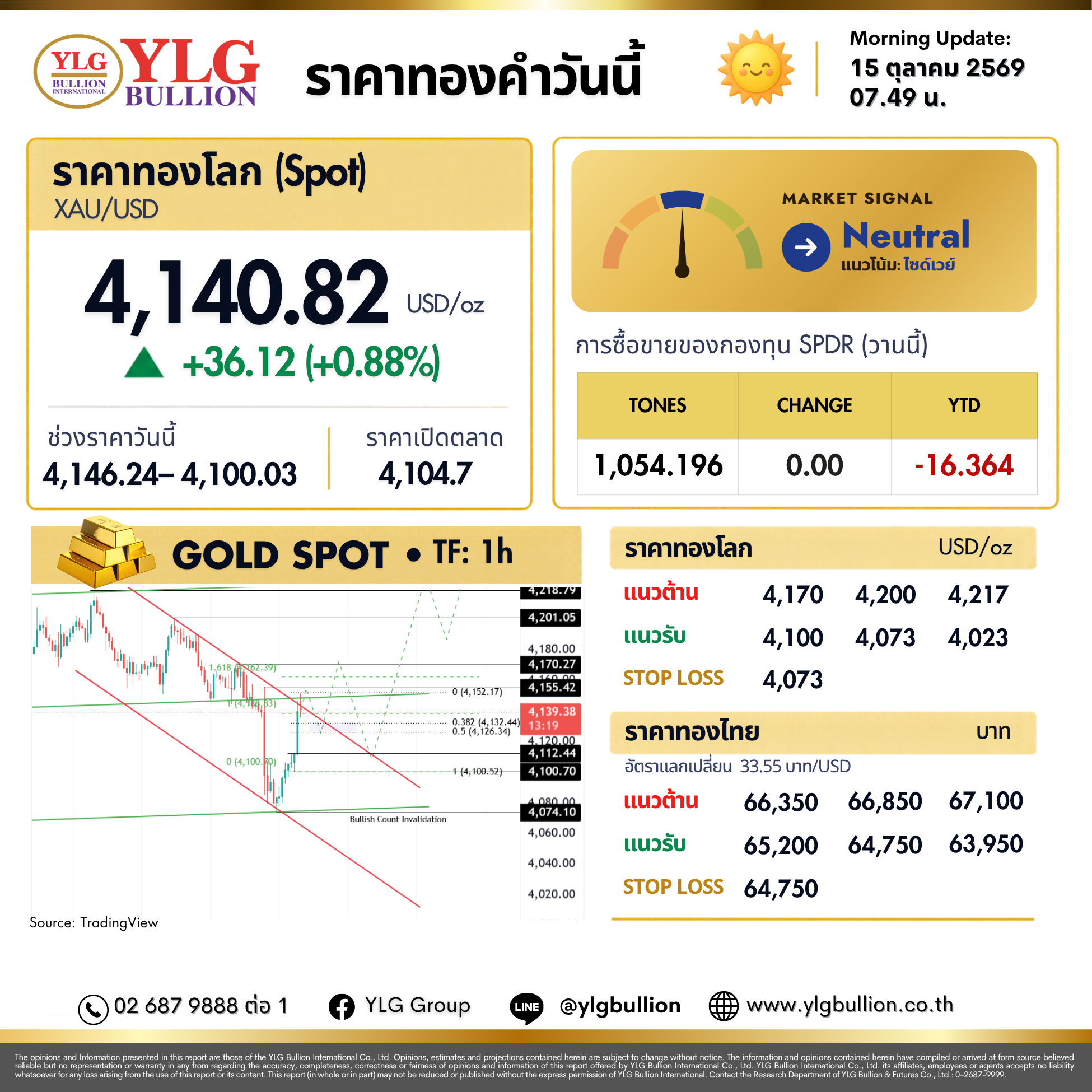 บทวิเคราะห์ทองคำภาคเช้า ประจำวันที่ 15 ตุลาคม 2569