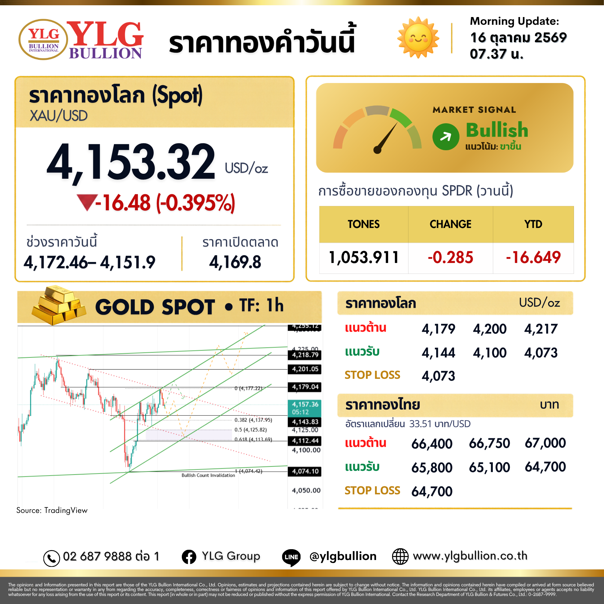 บทวิเคราะห์ทองคำภาคเช้า ประจำวันที่ 16 ตุลาคม 2569