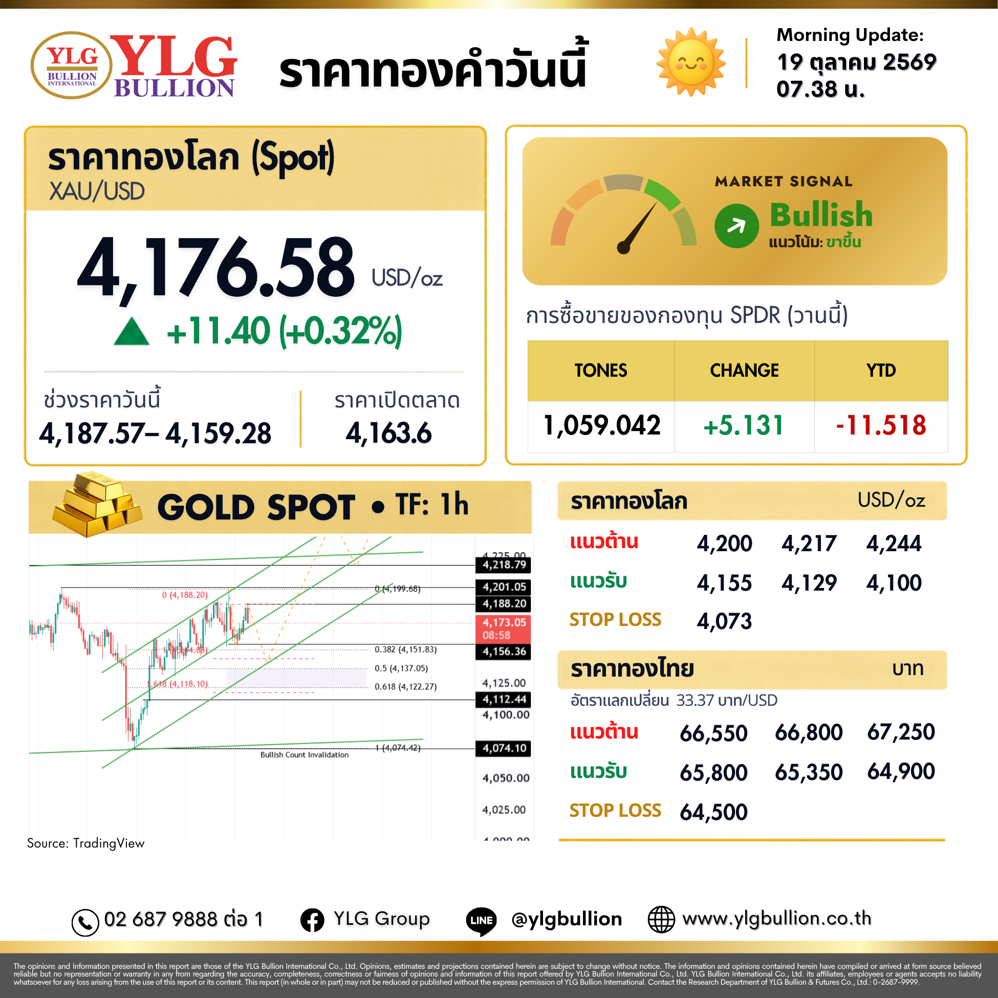 บทวิเคราะห์ทองคำภาคเช้า ประจำวันที่ 19 ตุลาคม 2569