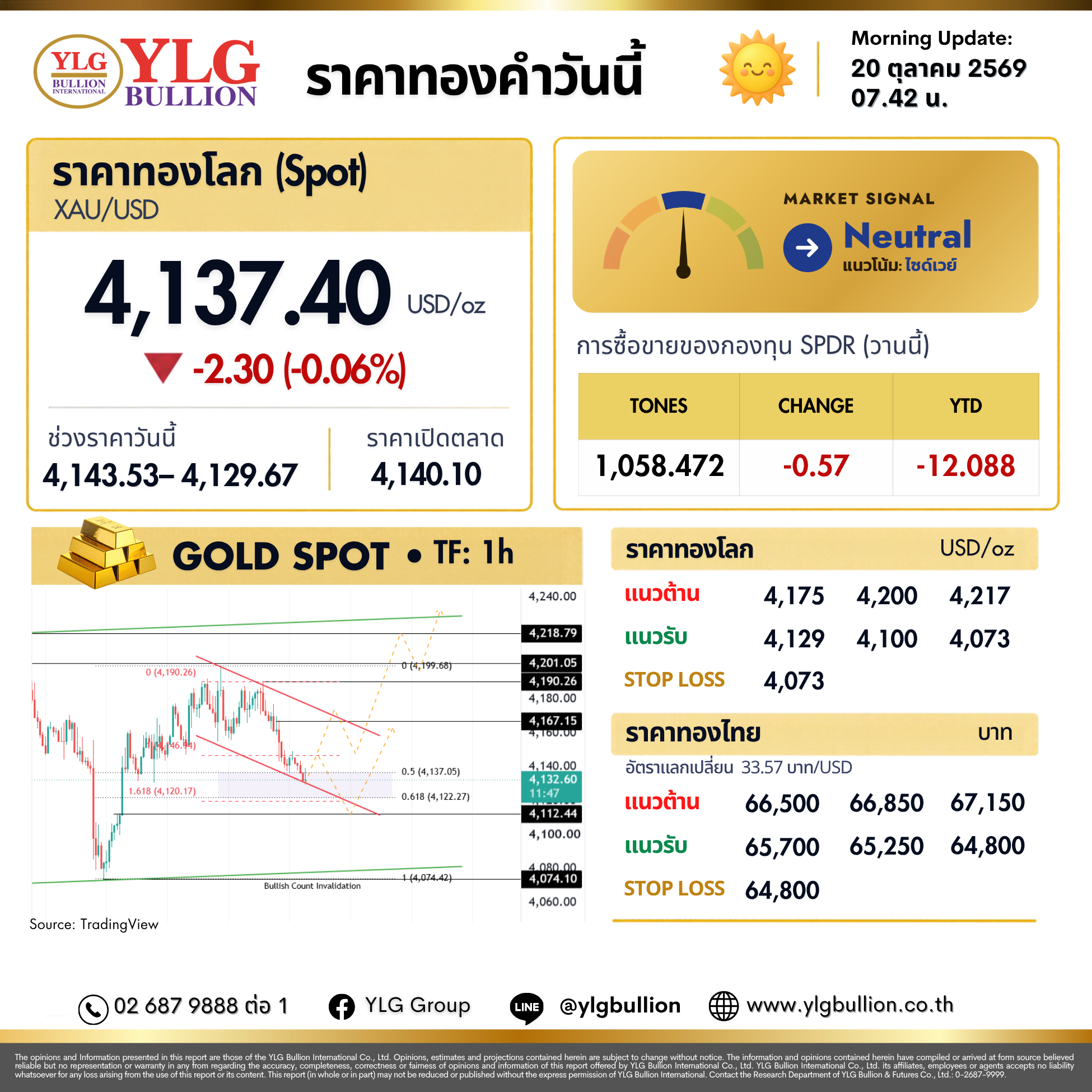 บทวิเคราะห์ทองคำภาคเช้า ประจำวันที่ 20 ตุลาคม 2569