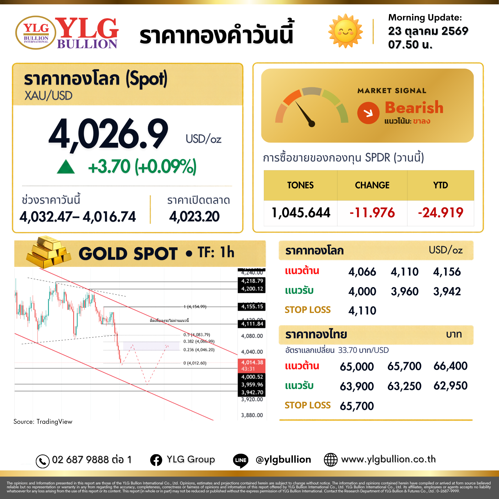 บทวิเคราะห์ทองคำภาคเช้า ประจำวันที่ 23 ตุลาคม 2569