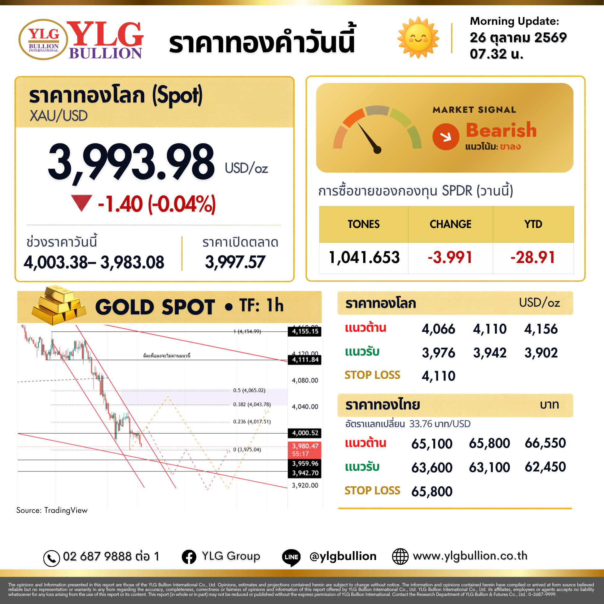 บทวิเคราะห์ทองคำภาคเช้า ประจำวันที่ 26 ตุลาคม 2569