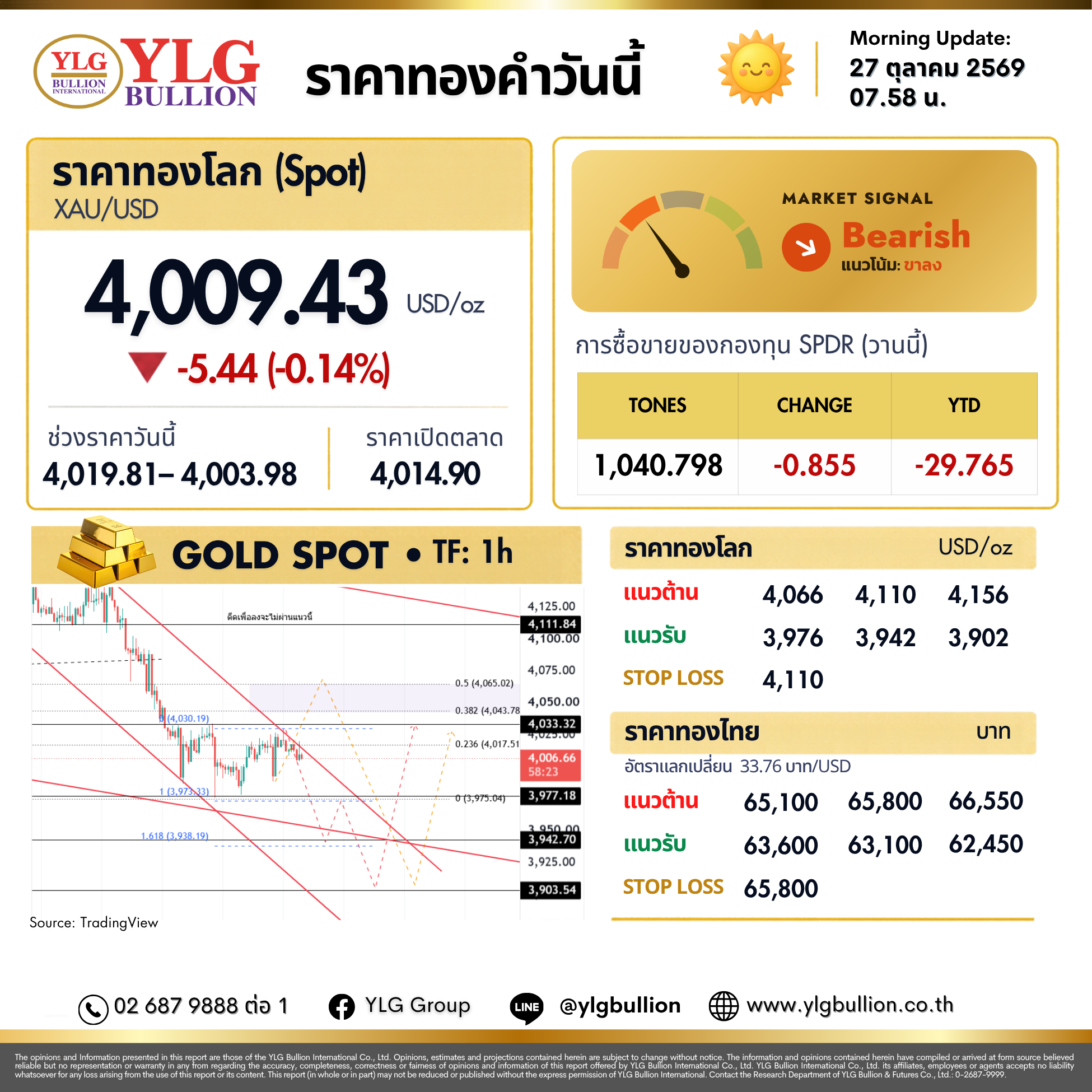 บทวิเคราะห์ทองคำภาคเช้า ประจำวันที่ 27 ตุลาคม 2569