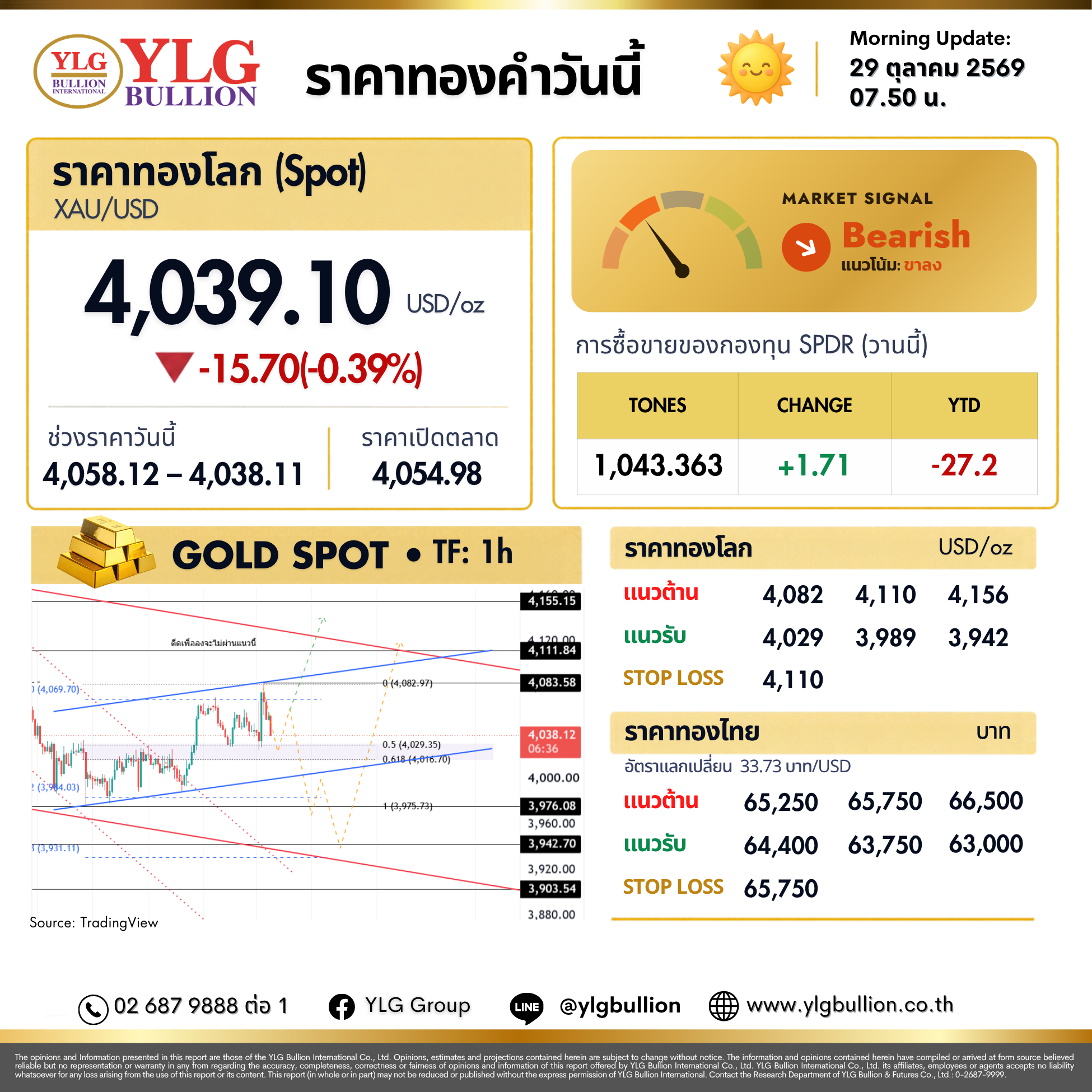 บทวิเคราะห์ทองคำภาคเช้า ประจำวันที่ 29 ตุลาคม 2569