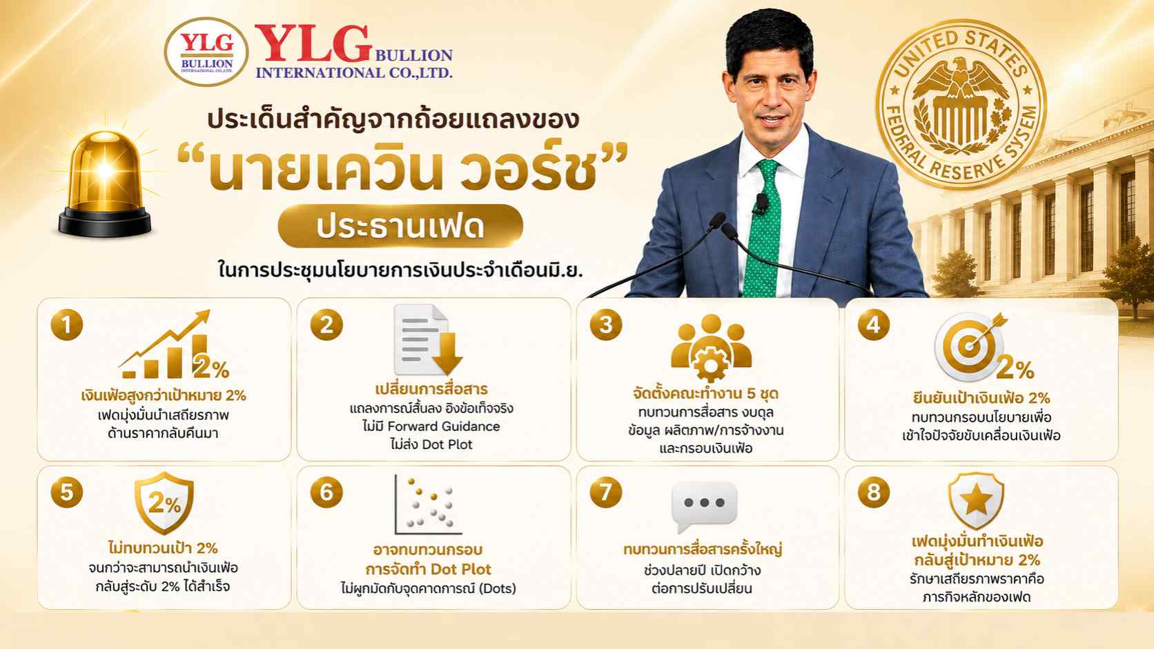 ราคาทองวันนี้ถูกกดดัน หลังเฟดย้ำเป้าหมายเงินเฟ้อ 2% แม้คงดอกเบี้ย